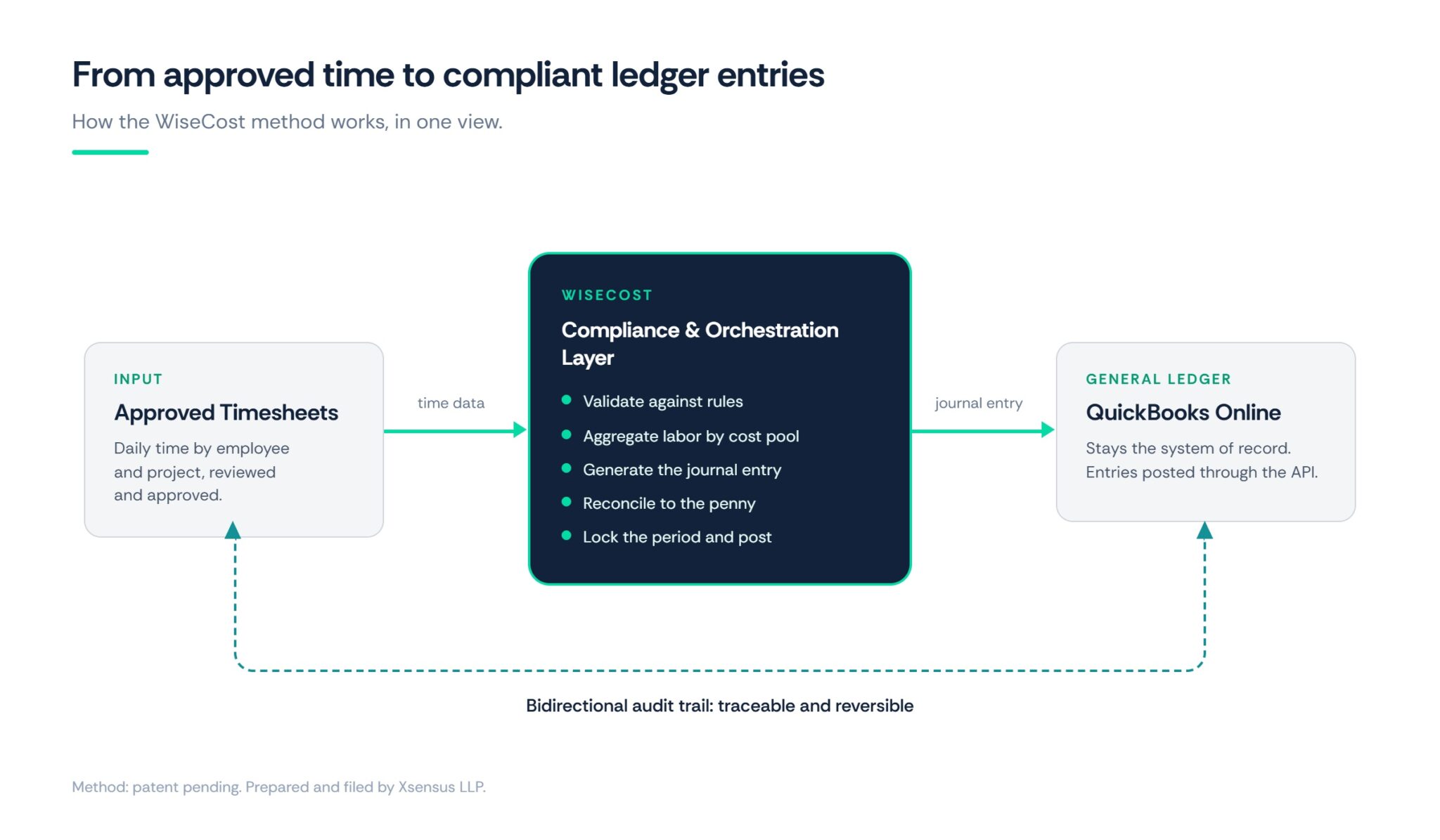 Why We Filed a Provisional Patent on Our QuickBooks Labor-Distribution ...